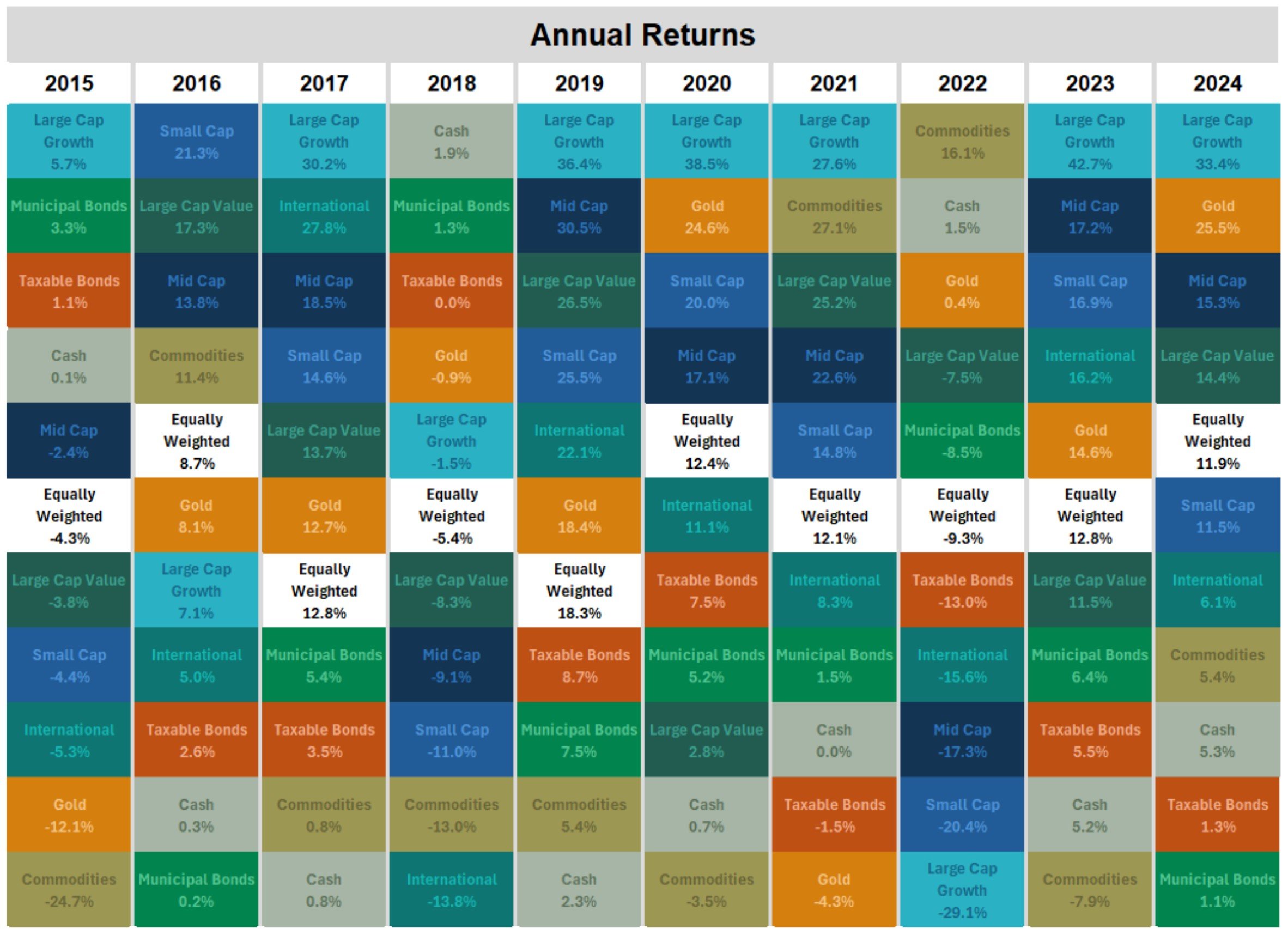 Portfolio diversification chart showing allocation across multiple asset classes