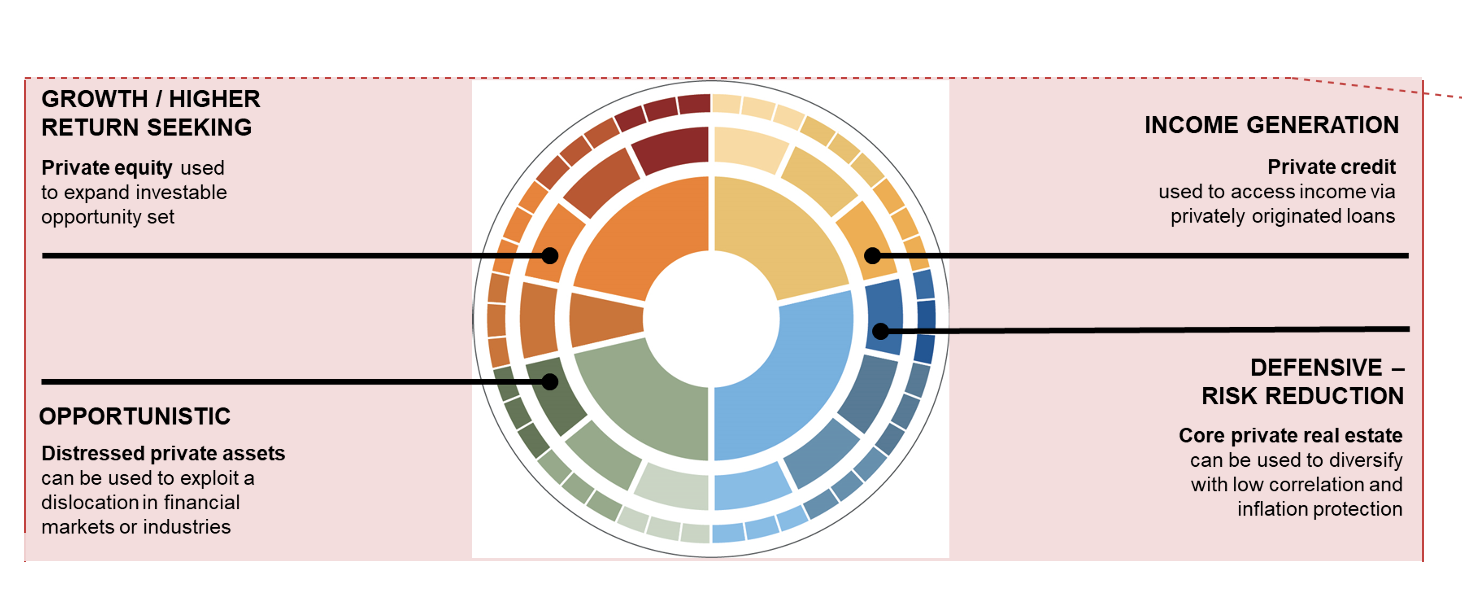 Private markets portfolio allocation model showing diversified investment strategy